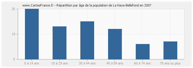 Répartition par âge de la population de La Haye-Bellefond en 2007